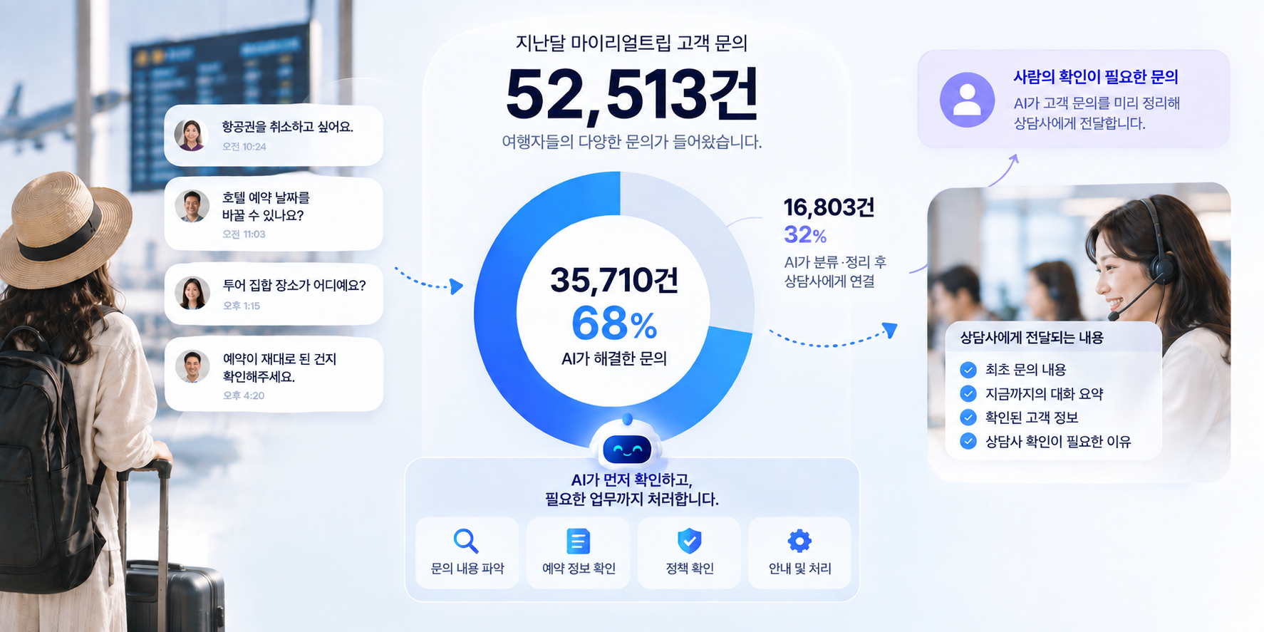 지난달 마이리얼트립 고객 문의 52,513건 중 35,710건(68%)을 AI가 해결했고, 나머지 16,803건(32%)은 AI가 문의 내용과 대화 요약, 확인된 정보를 정리해 상담사에게 전달하는 흐름을 보여주는 데이터 그래픽