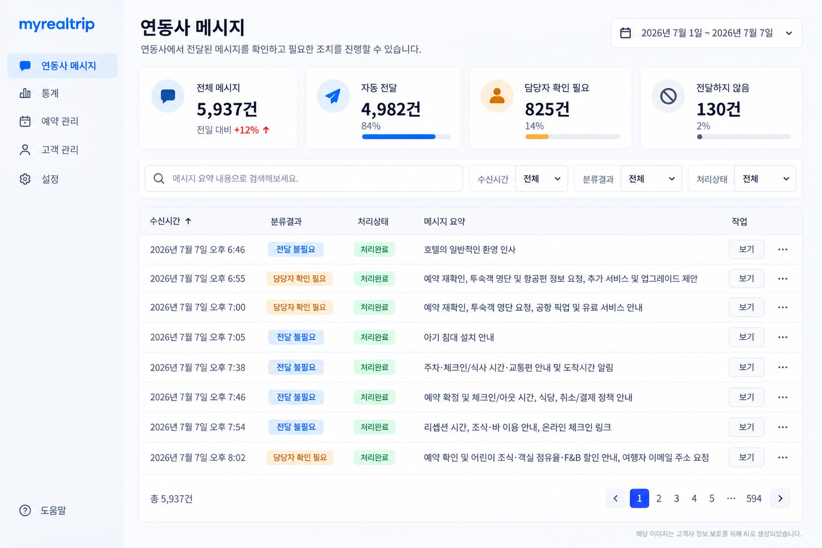 연동사 메시지 대시보드. 전체 메시지 5,937건 중 자동 전달 4,982건(84%), 담당자 확인 필요 825건(14%), 전달하지 않음 130건(2%)으로 분류되어 수신 시간·분류 결과·처리 상태별로 조회할 수 있는 화면