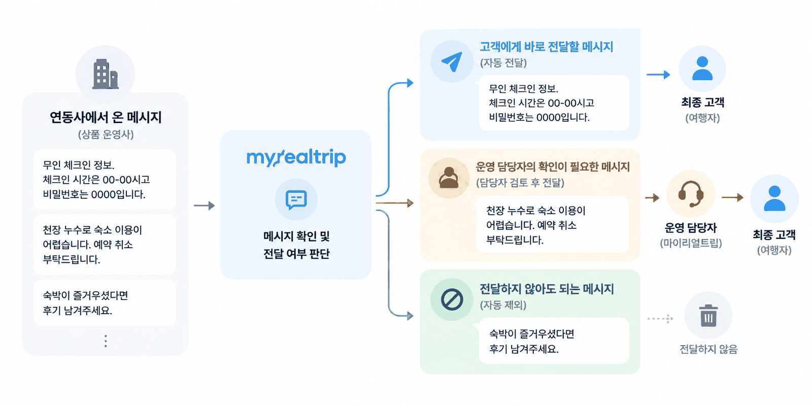 연동사에서 온 메시지가 마이리얼트립의 확인 및 전달 여부 판단 단계를 거쳐, 고객에게 바로 전달할 메시지·운영 담당자 확인이 필요한 메시지·전달하지 않아도 되는 메시지 세 갈래로 자동 분류되는 흐름도