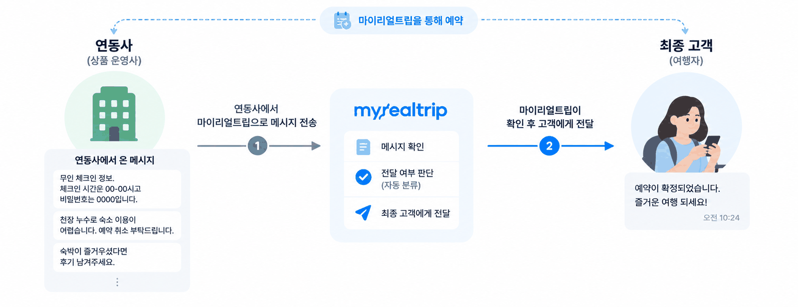 연동사(상품 운영사)가 마이리얼트립으로 메시지를 보내면, 마이리얼트립이 메시지를 확인하고 전달 여부를 자동 분류한 뒤 최종 고객(여행자)에게 전달하는 구조도