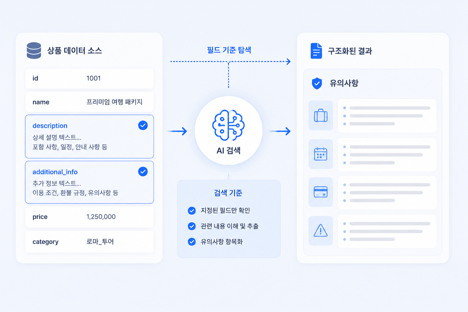 여행 상품 데이터의 여러 정보 중 지정된 필드만 AI 검색으로 확인해 필요한 유의사항을 추출하고 구조화하는 모습