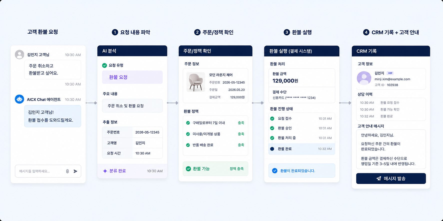 환불 요청 하나가 요청 파악, 주문/정책 확인, 환불 실행, CRM 기록·고객 안내 단계를 거쳐 처리되는 과정