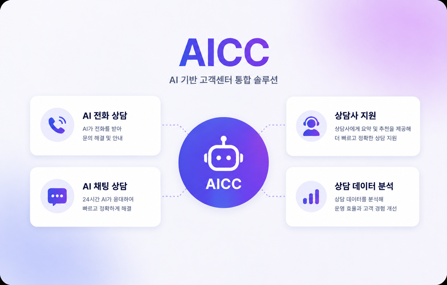 AICC를 중심으로 AI 전화 상담, AI 채팅 상담, 상담사 지원, 상담 데이터 분석이 연결된 구조