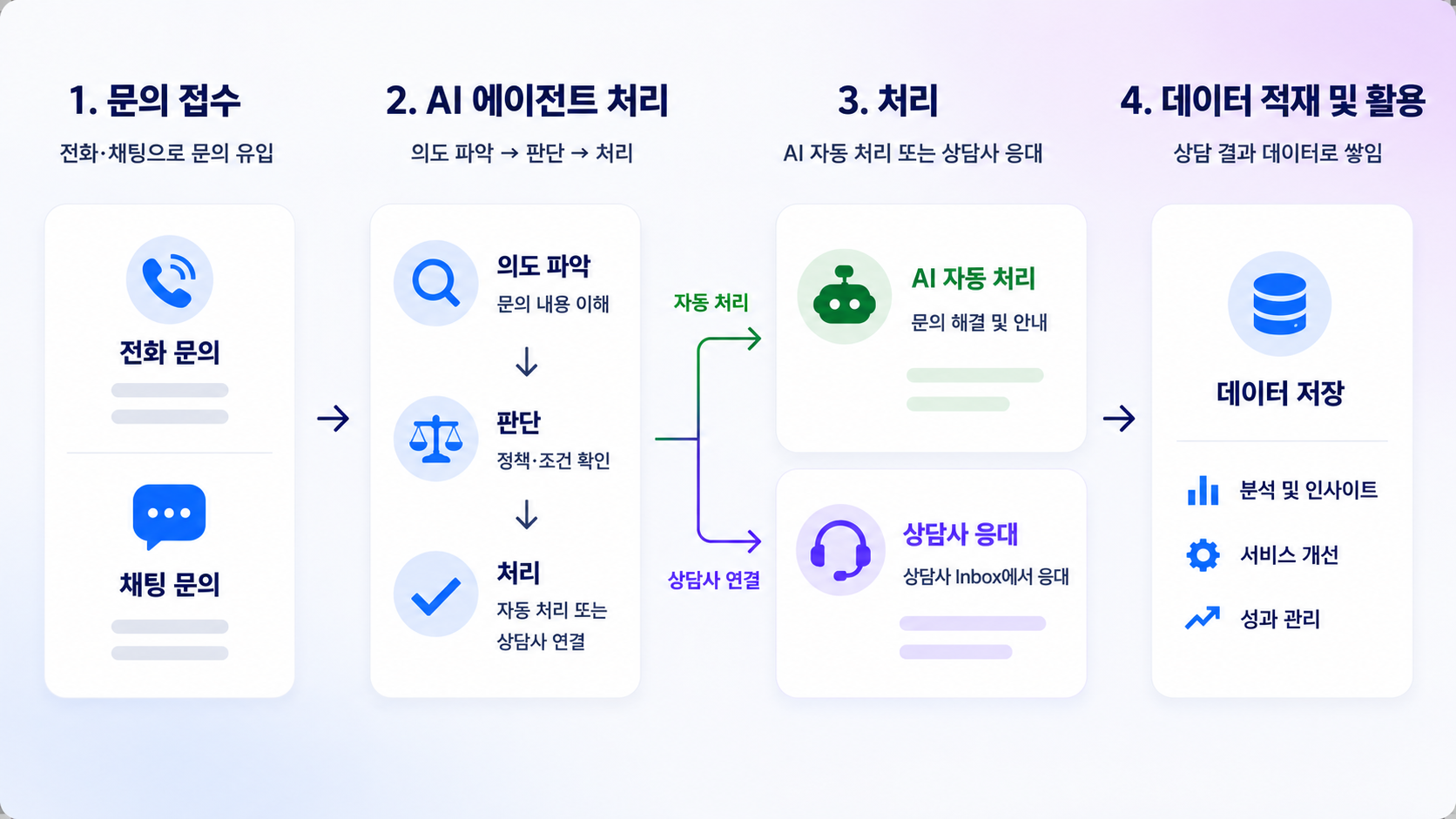 전화·채팅 문의 접수부터 AI 에이전트의 의도 파악·판단·처리, AI 자동 처리 또는 상담사 응대, 데이터 적재까지 4단계로 이어지는 AICC 전체 흐름