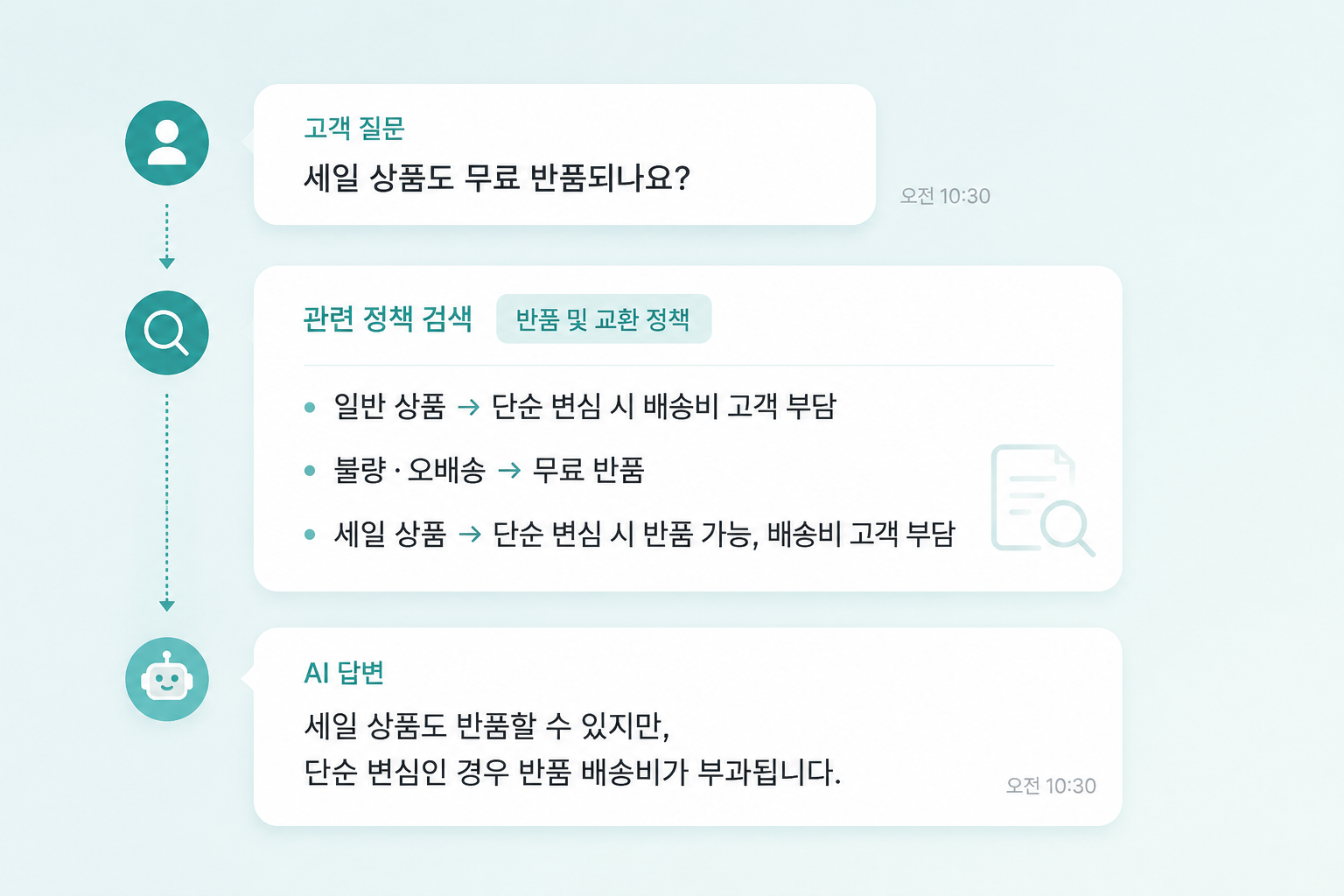 고객 질문 → 관련 정책 검색(반품 및 교환 정책) → 검색된 근거를 바탕으로 AI가 답변하는 흐름